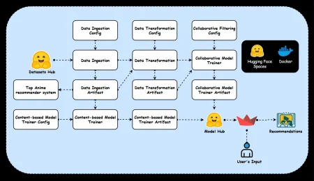 How to Build an Anime Recommendation System?